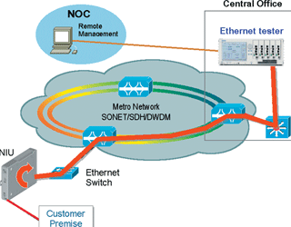 Figure 4. Example 2. –  In a virtual private LAN a portable Ethernet tester can be used to test from one customer location to a second site where an NIU is installed